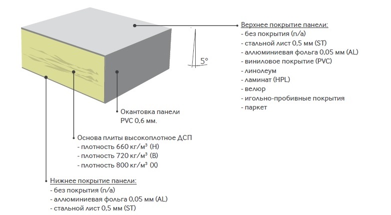 Конструкция панели фальшпола ECSO из ДСП.